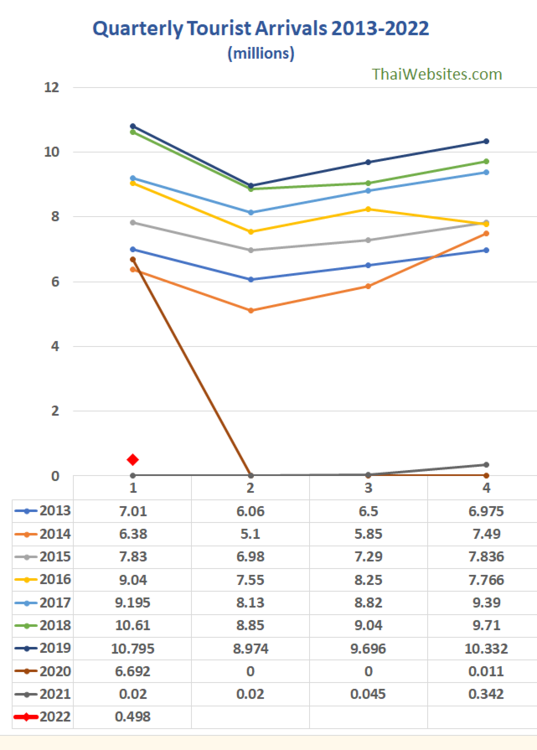 thailand_tourist_arrivals_quarterly.png