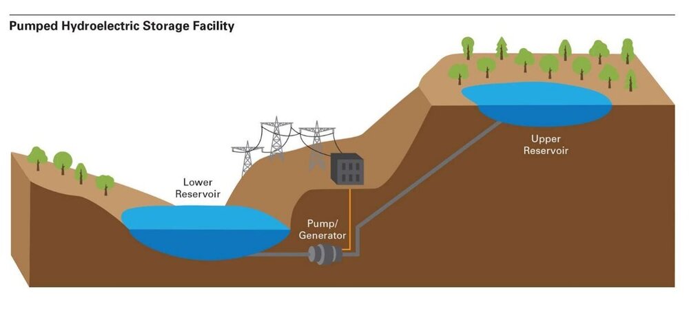 Pumped-Hydroelectric-Storage-Facility-Graphic-jpg.thumb.jpg.470cd4360c5eda2e42b5257bb1318a50.jpg