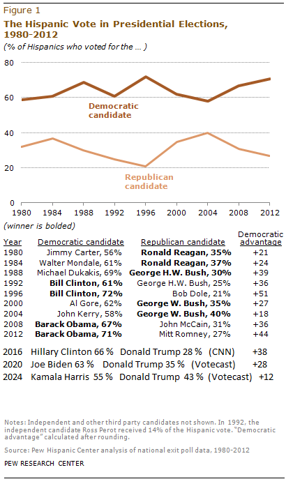 LatinoVoteSince1980.png.cc5f82452ce34680415907fe4d9e9bc2.png