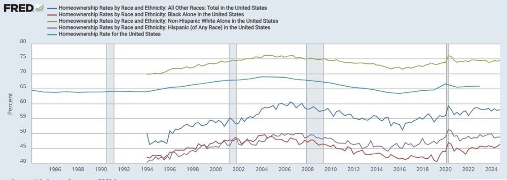 HomeOwnershipByRace.thumb.JPG.08cd8850b2a20beb15c2105254e0a4ac.JPG