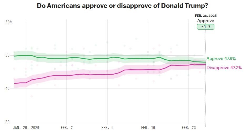 TrumpApprovalFeb26.JPG.eeaf926a97be516d0104a59ab584989d.JPG